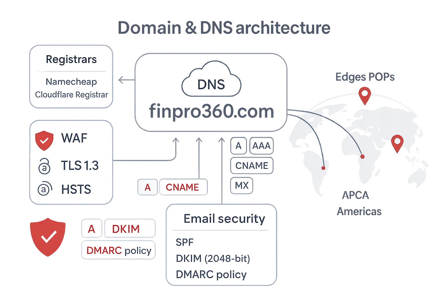 域名、DNS、CDN和网站应用防火墙架构
